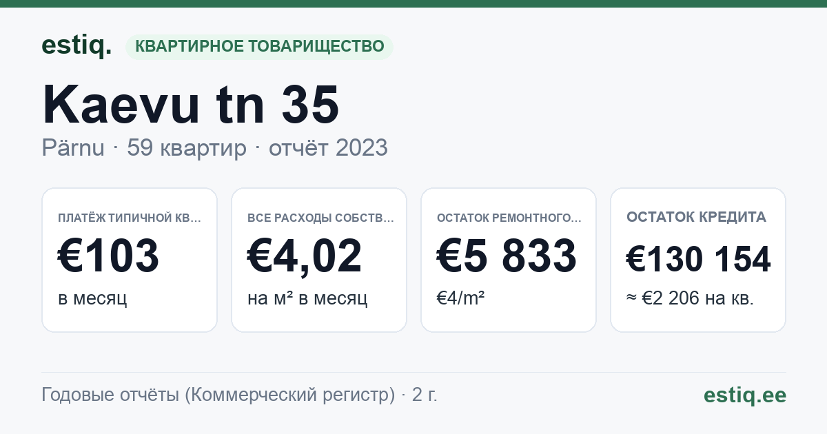 Pärnu linn, Kaevu tn 35 korteriühistu: основные показатели 2025 — типичная квартира €102 в месяц