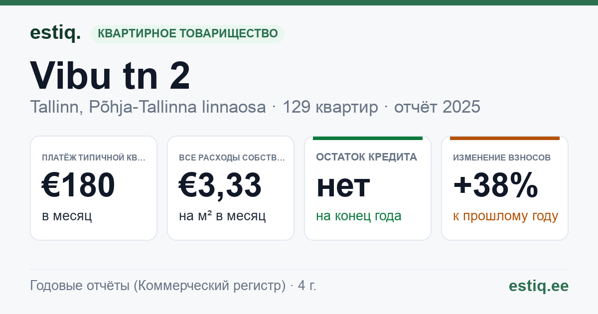 Tallinn, Vibu tn 2 // 4 // 6 // 8 // 10 korteriühistu: основные показатели 2025 — типичная квартира €180 в месяц