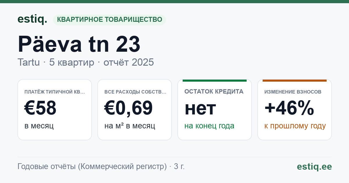 Tartu linn, Päeva tn 23 // 25 korteriühistu: основные показатели 2025 — типичная квартира €58 в месяц