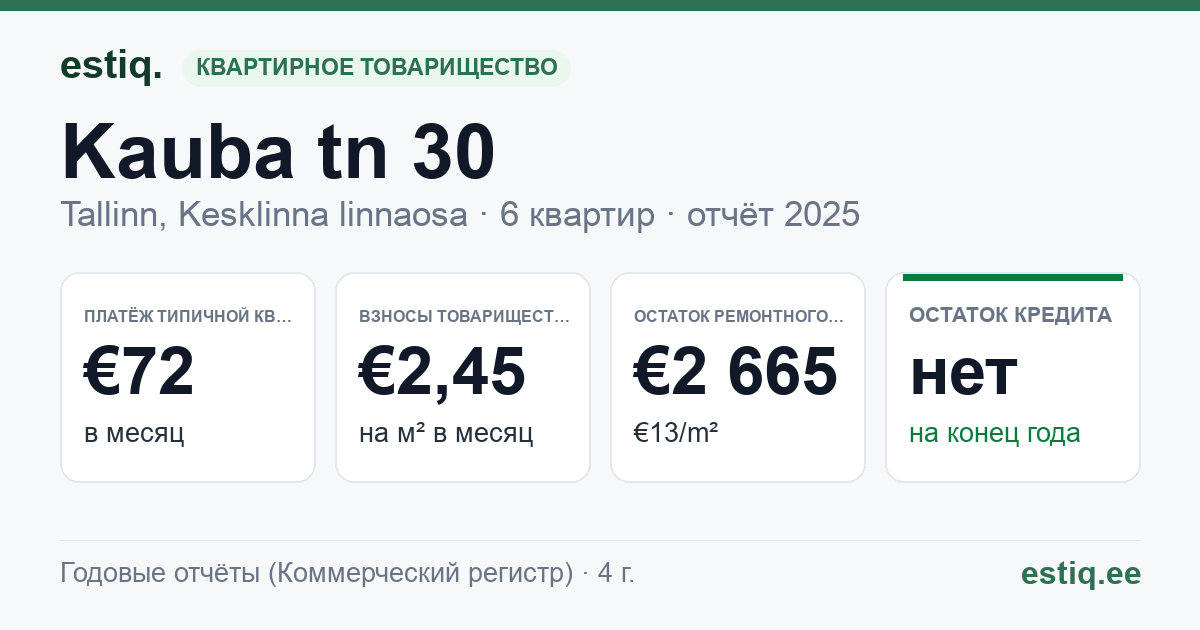 Tallinn, Kauba tn 30 korteriühistu: основные показатели 2025 — типичная квартира €72 в месяц