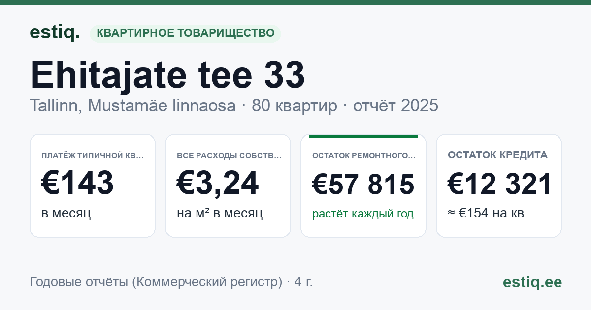 Tallinn, Ehitajate tee 33 korteriühistu: основные показатели 2025 — типичная квартира €143 в месяц