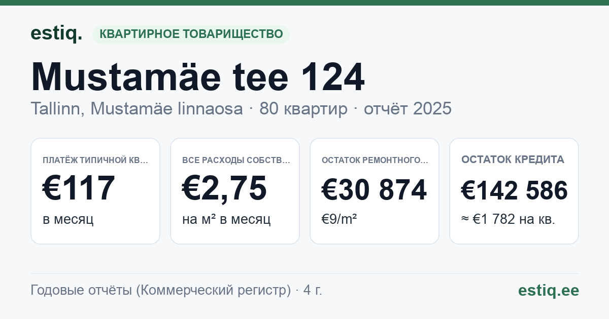 Tallinn, Mustamäe tee 124 korteriühistu: основные показатели 2025 — типичная квартира €117 в месяц