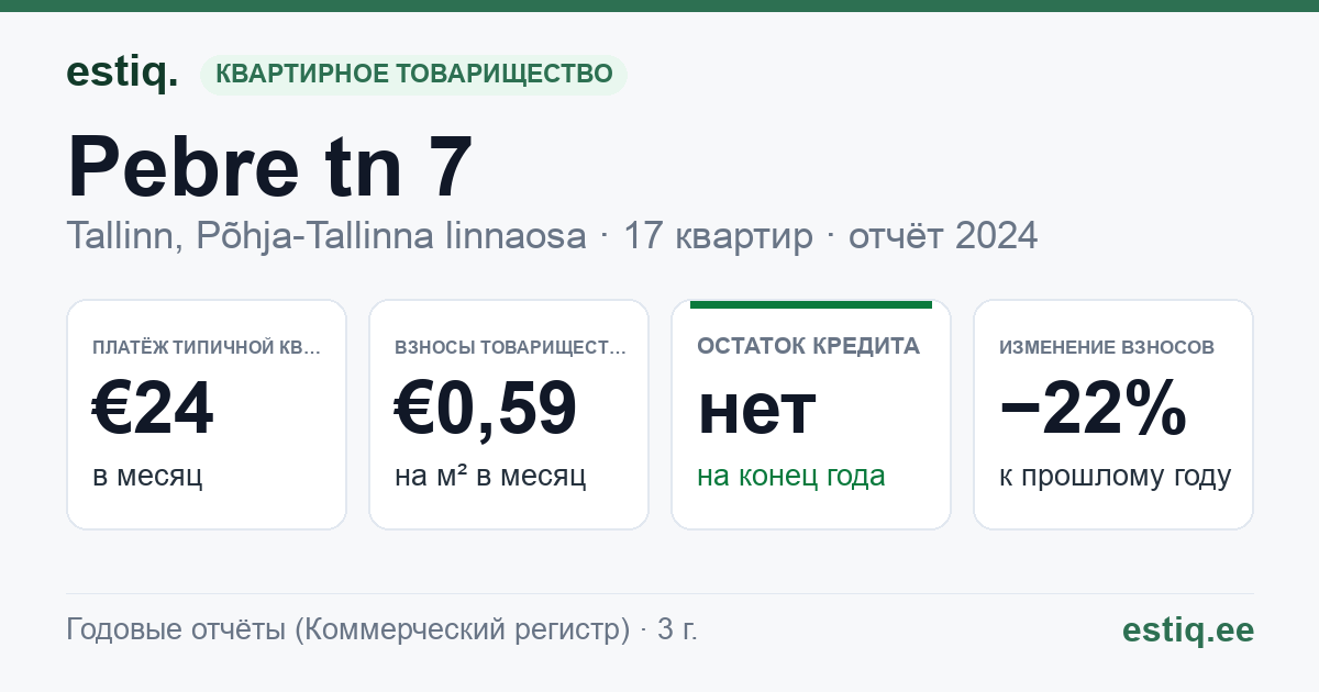 Tallinn, Pebre tn 7 // Õle tn 34 korteriühistu: основные показатели 2024 — типичная квартира €24 в месяц
