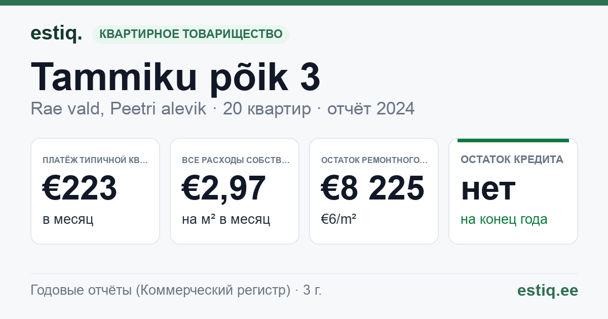 Rae vald, Peetri alevik, Tammiku põik 3 korteriühistu: основные показатели 2024 — типичная квартира €223 в месяц