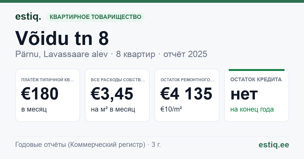 Pärnu linn, Lavassaare alev, Võidu tn 8 korteriühistu: основные показатели 2025 — типичная квартира €180 в месяц