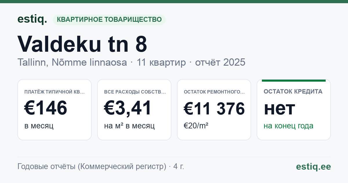 Tallinn, Valdeku tn 8 korteriühistu: основные показатели 2025 — типичная квартира €146 в месяц