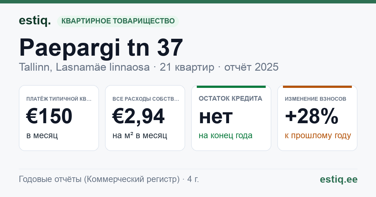 Tallinn, Paepargi tn 37 korteriühistu: основные показатели 2025 — типичная квартира €150 в месяц