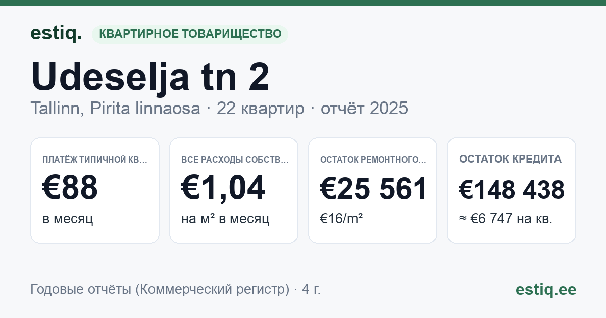 Tallinn, Udeselja tn 2 korteriühistu: основные показатели 2025 — типичная квартира €88 в месяц