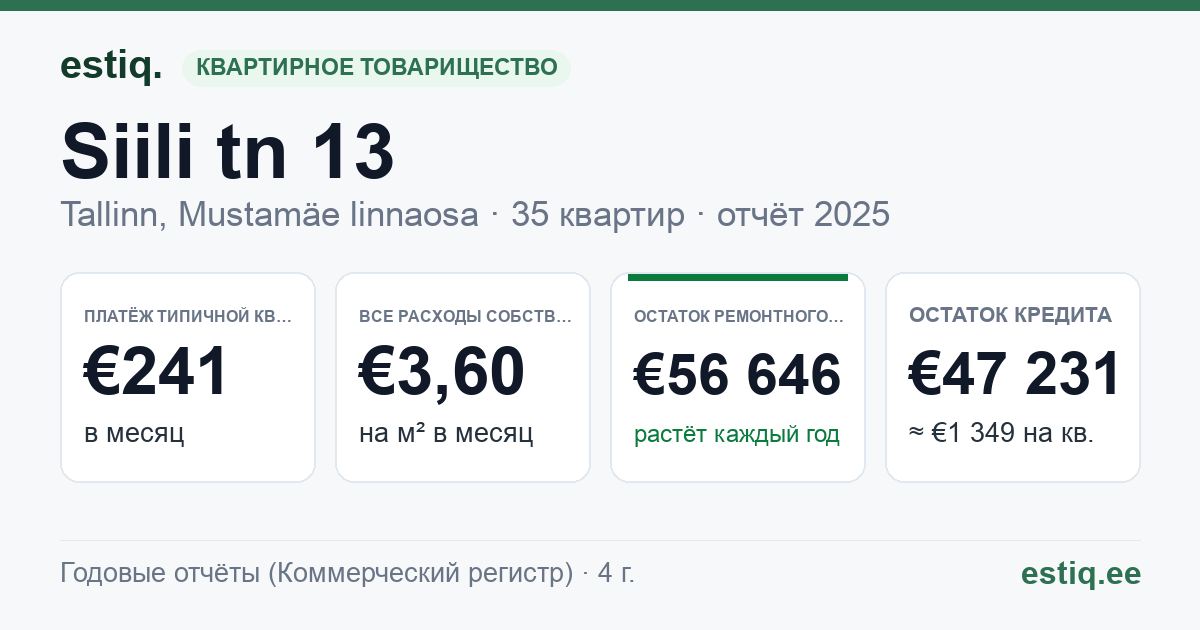 Tallinn, Siili tn 13 korteriühistu: основные показатели 2025 — типичная квартира €241 в месяц