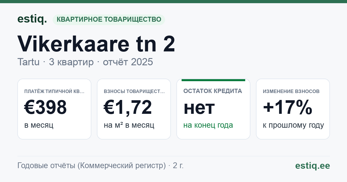 Tartu linn, Vikerkaare tn 2 korteriühistu: основные показатели 2025 — типичная квартира €398 в месяц