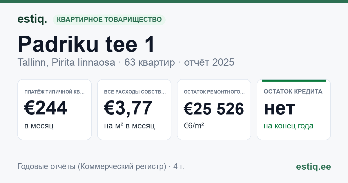 Tallinn, Padriku tee 1 korteriühistu: основные показатели 2025 — типичная квартира €244 в месяц