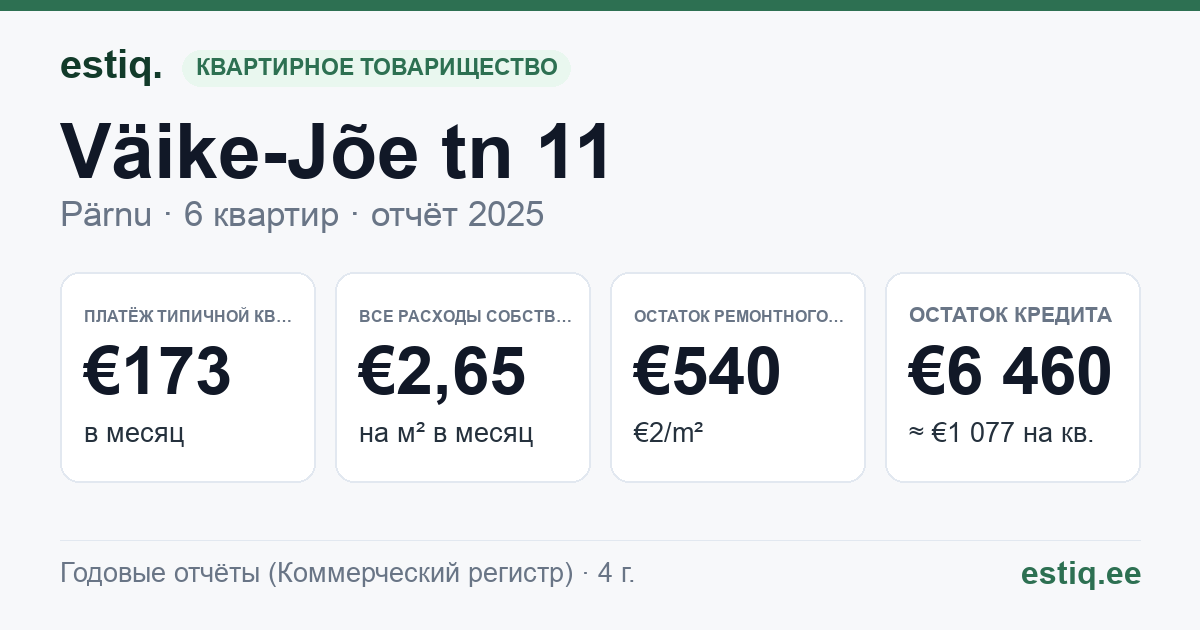 Pärnu linn, Väike-Jõe tn 11 korteriühistu: основные показатели 2025 — типичная квартира €173 в месяц