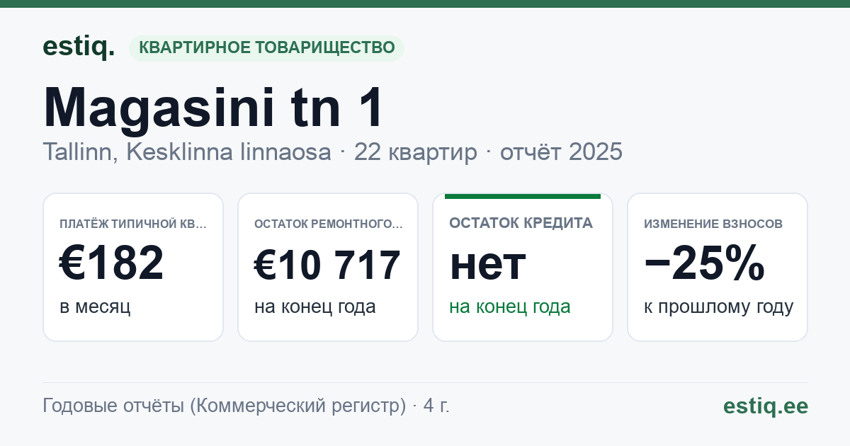 Tallinn, Magasini tn 1 // Ravi tn 12 korteriühistu: основные показатели 2025 — типичная квартира €182 в месяц