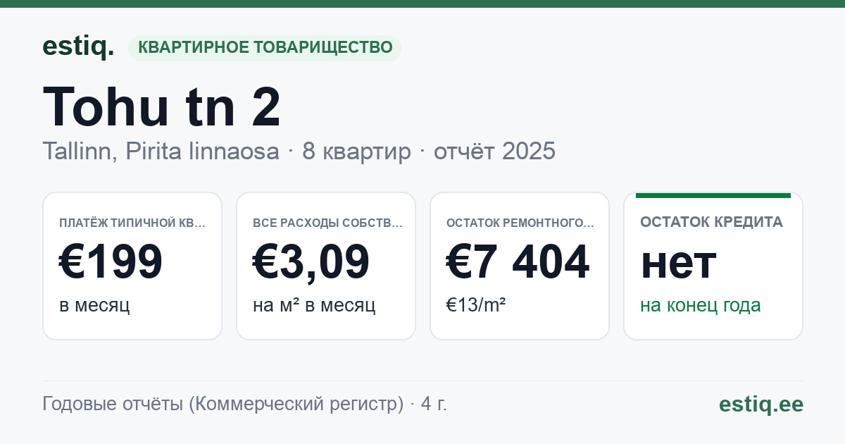 Tallinn, Tohu tn 2 korteriühistu: основные показатели 2025 — типичная квартира €199 в месяц