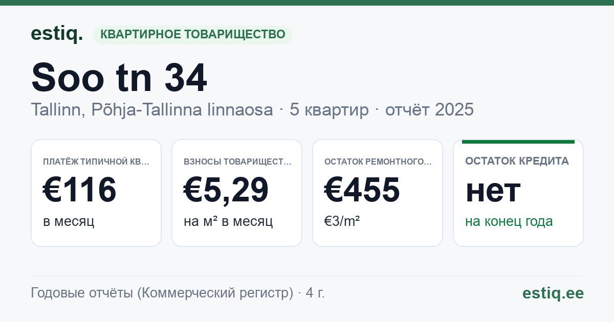 Tallinn, Soo tn 34 korteriühistu: основные показатели 2025 — типичная квартира €116 в месяц
