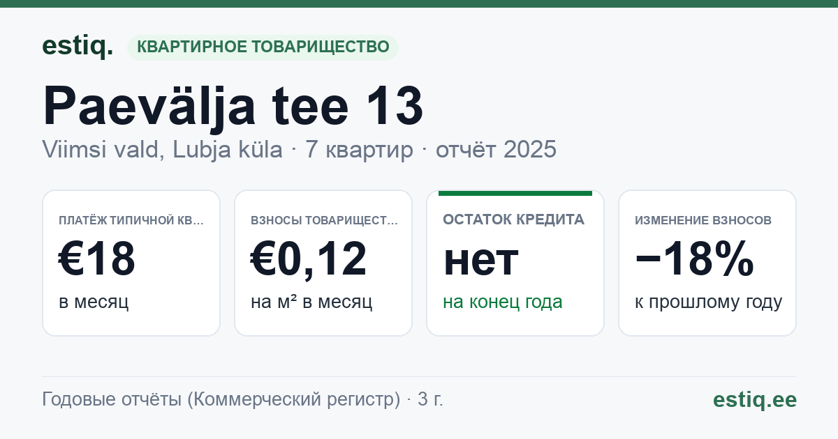 Viimsi vald, Lubja küla, Paevälja tee 13 korteriühistu: основные показатели 2025 — типичная квартира €18 в месяц