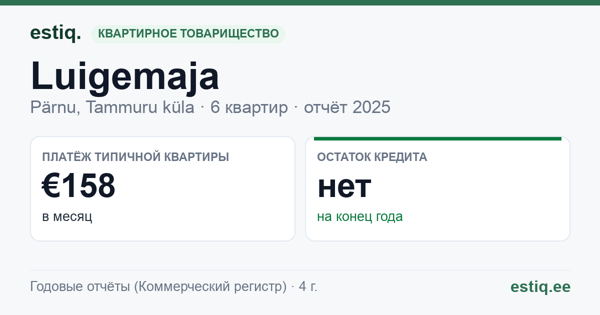 Pärnu linn, Tammuru küla, Luigemaja korteriühistu: основные показатели 2025 — типичная квартира €158 в месяц