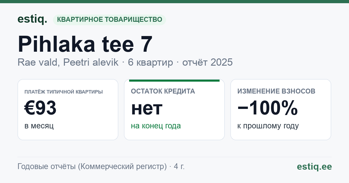 Rae vald, Peetri alevik, Pihlaka tee 7 korteriühistu: основные показатели 2025 — типичная квартира €93 в месяц