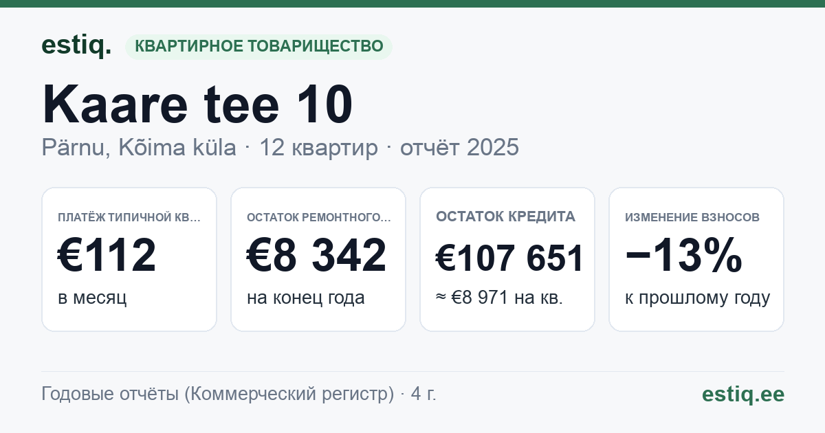 Pärnu linn, Kõima küla, Kaare tee 10, Kaare tee 3 korteriühistu: основные показатели 2025 — типичная квартира €112 в месяц