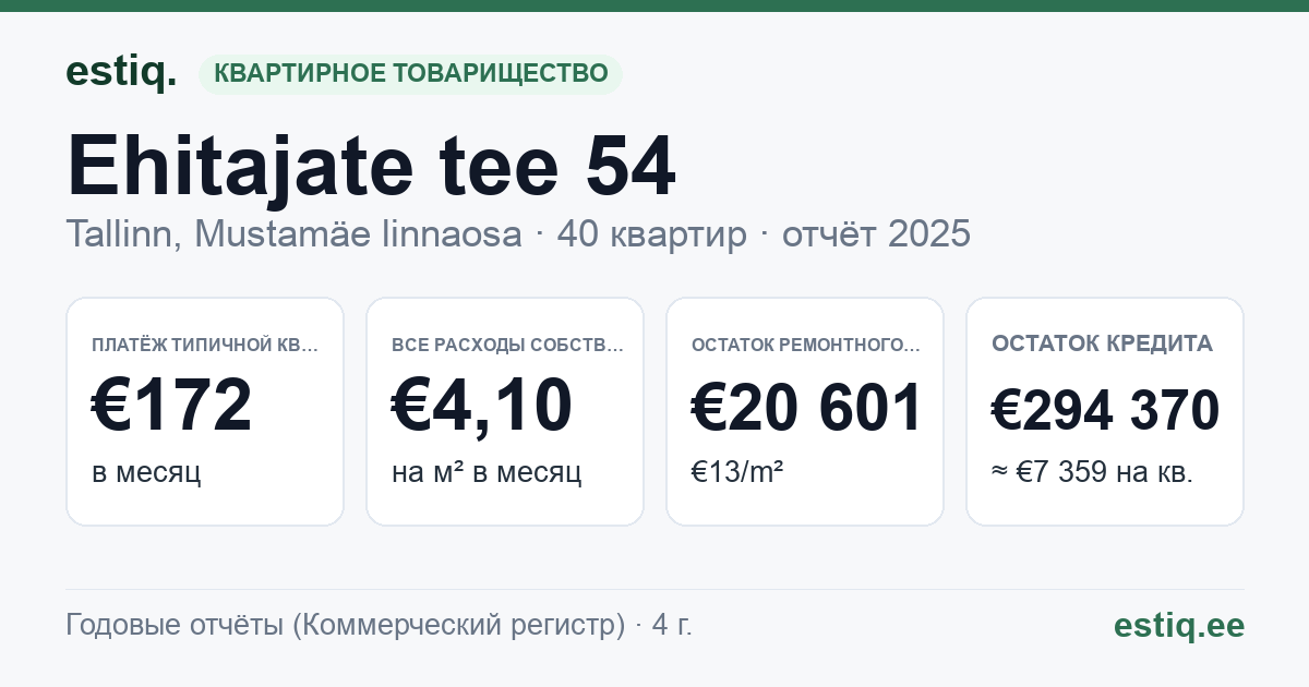 Tallinn, Ehitajate tee 54 korteriühistu: основные показатели 2025 — типичная квартира €172 в месяц