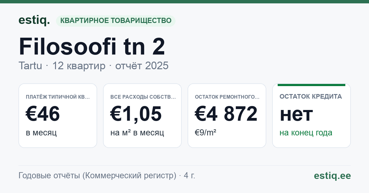 Tartu linn, Filosoofi tn 2 // 4 korteriühistu: основные показатели 2025 — типичная квартира €46 в месяц