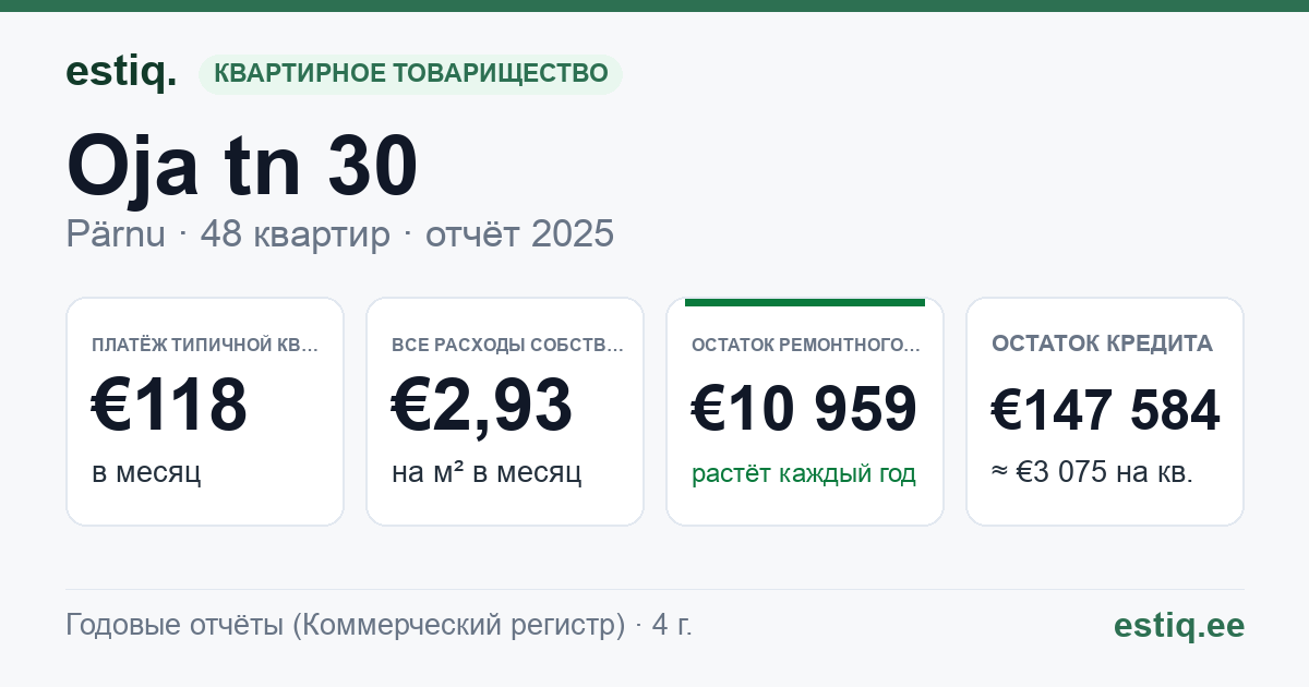 Pärnu linn, Oja tn 30 korteriühistu: основные показатели 2025 — типичная квартира €118 в месяц