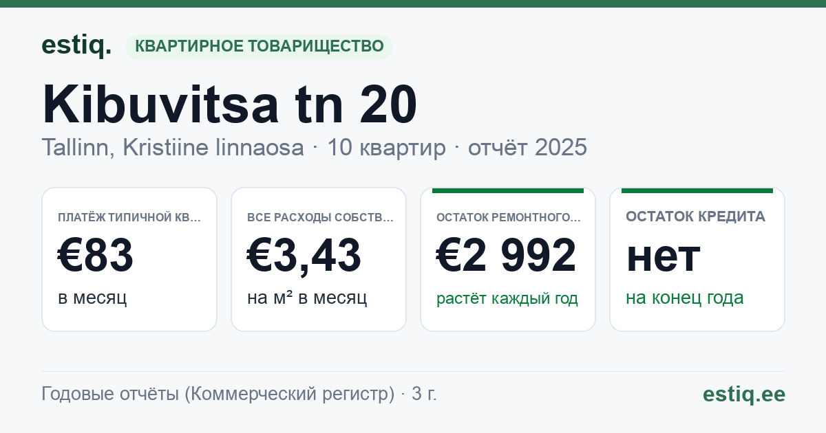 Tallinn, Kibuvitsa tn 20 korteriühistu: основные показатели 2025 — типичная квартира €83 в месяц