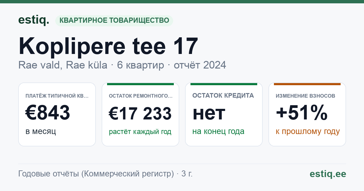 Rae vald, Rae küla, Koplipere tee 17 korteriühistu: основные показатели 2024 — типичная квартира €843 в месяц