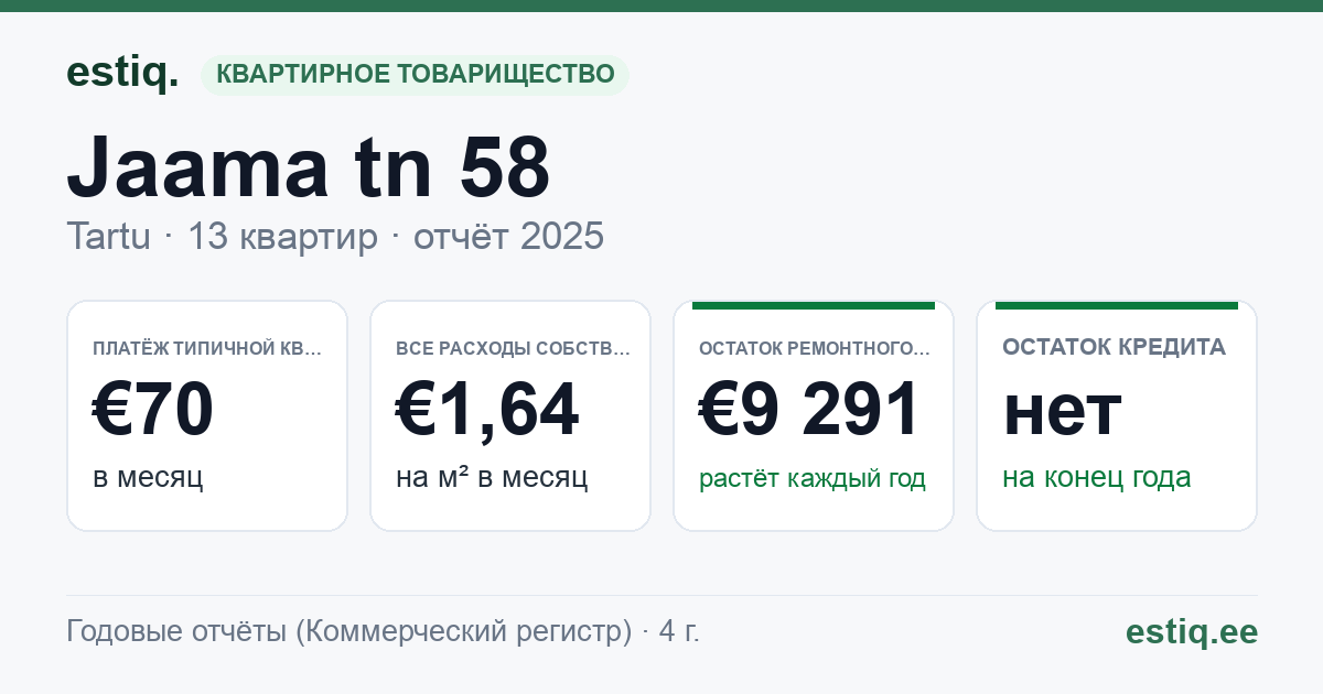 Tartu linn, Jaama tn 58 korteriühistu: основные показатели 2025 — типичная квартира €70 в месяц