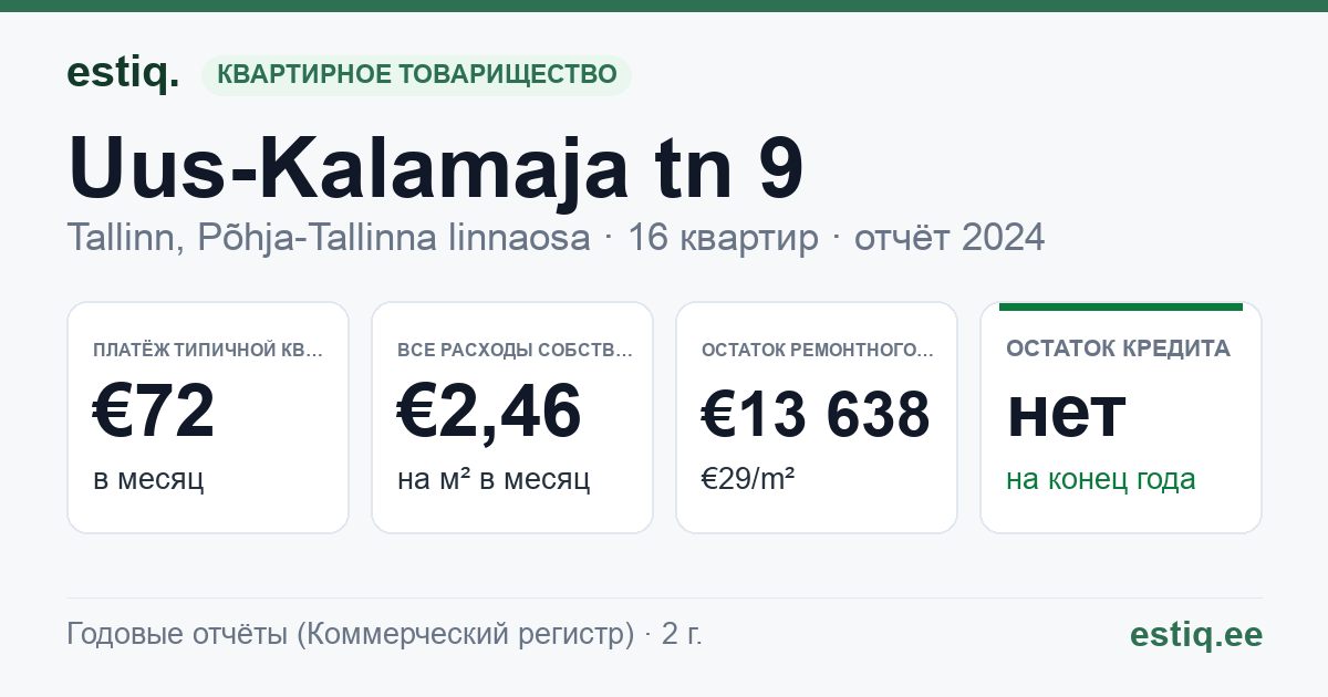 Tallinn, Uus-Kalamaja tn 9 korteriühistu: основные показатели 2024 — типичная квартира €72 в месяц