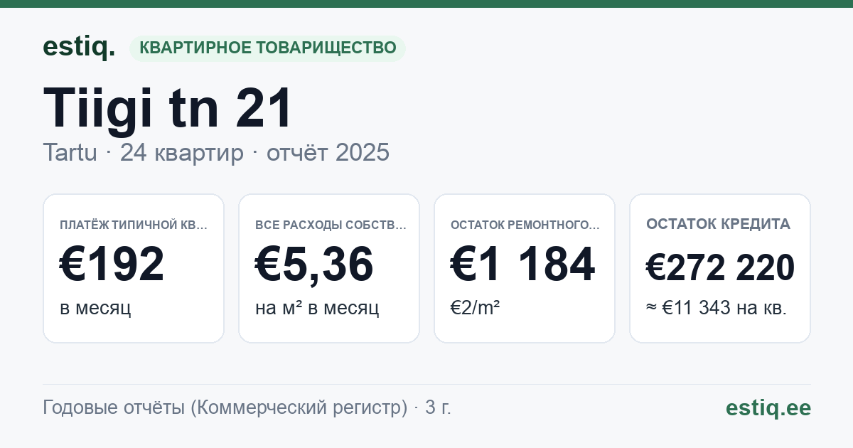 Tartu linn, Tiigi tn 21 korteriühistu: основные показатели 2025 — типичная квартира €192 в месяц