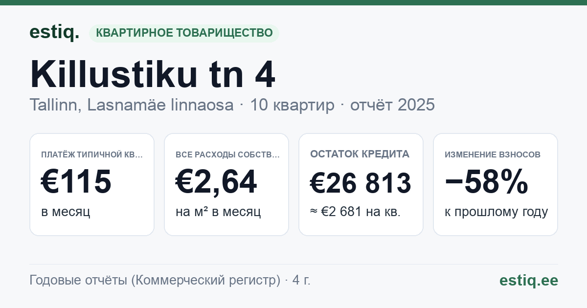 Tallinn, Killustiku tn 4 korteriühistu: основные показатели 2025 — типичная квартира €115 в месяц