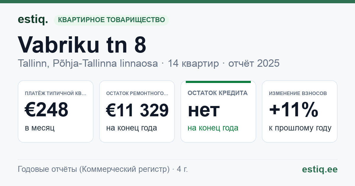 Tallinn, Vabriku tn 8 // Valgevase tn 20 korteriühistu: основные показатели 2025 — типичная квартира €248 в месяц
