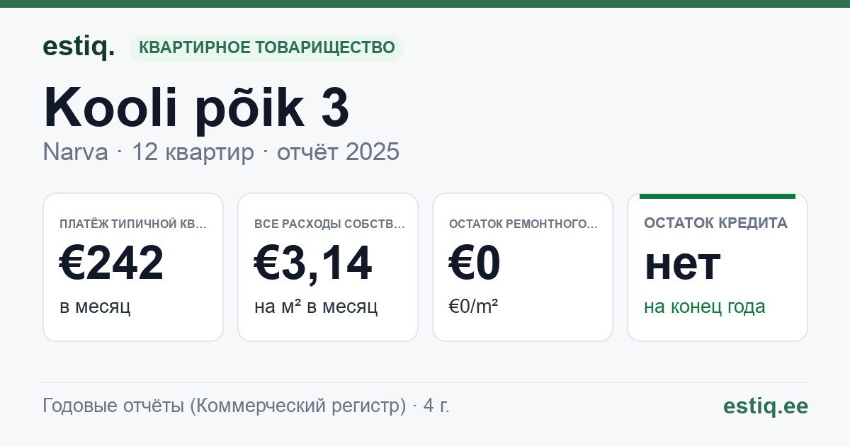 Narva linn, Kooli põik 3 korteriühistu: основные показатели 2025 — типичная квартира €242 в месяц