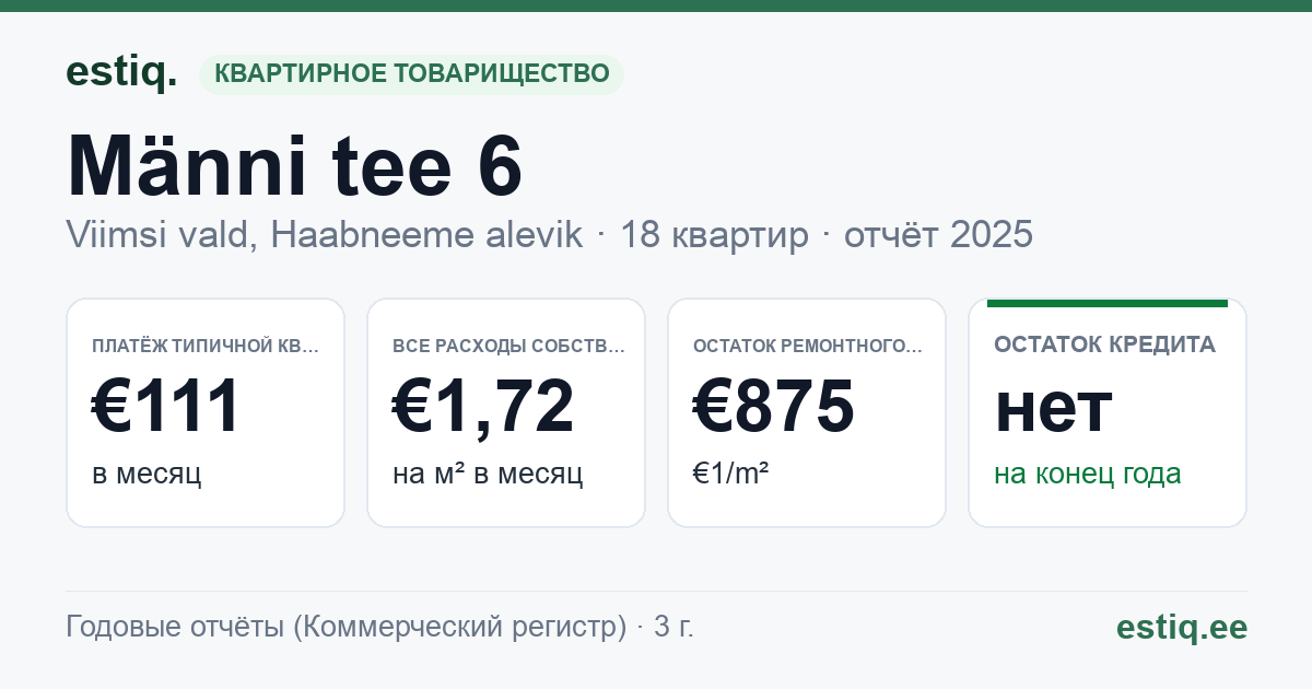 Viimsi vald, Haabneeme alevik, Männi tee 6 korteriühistu: основные показатели 2025 — типичная квартира €111 в месяц