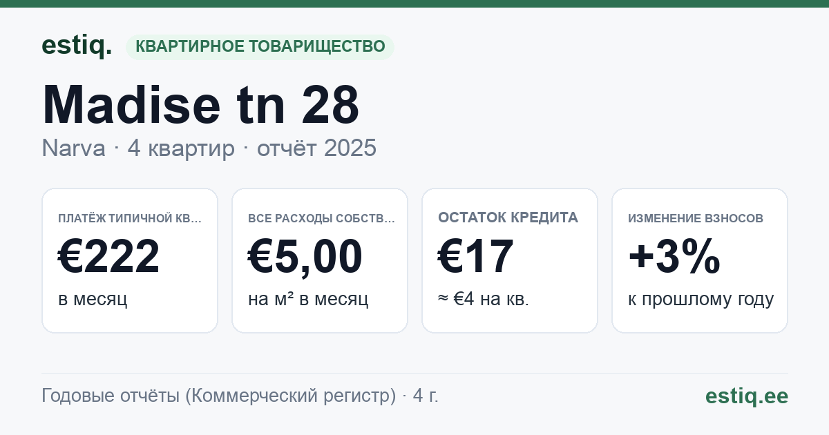 Narva linn, Madise tn 28 korteriühistu: основные показатели 2025 — типичная квартира €222 в месяц