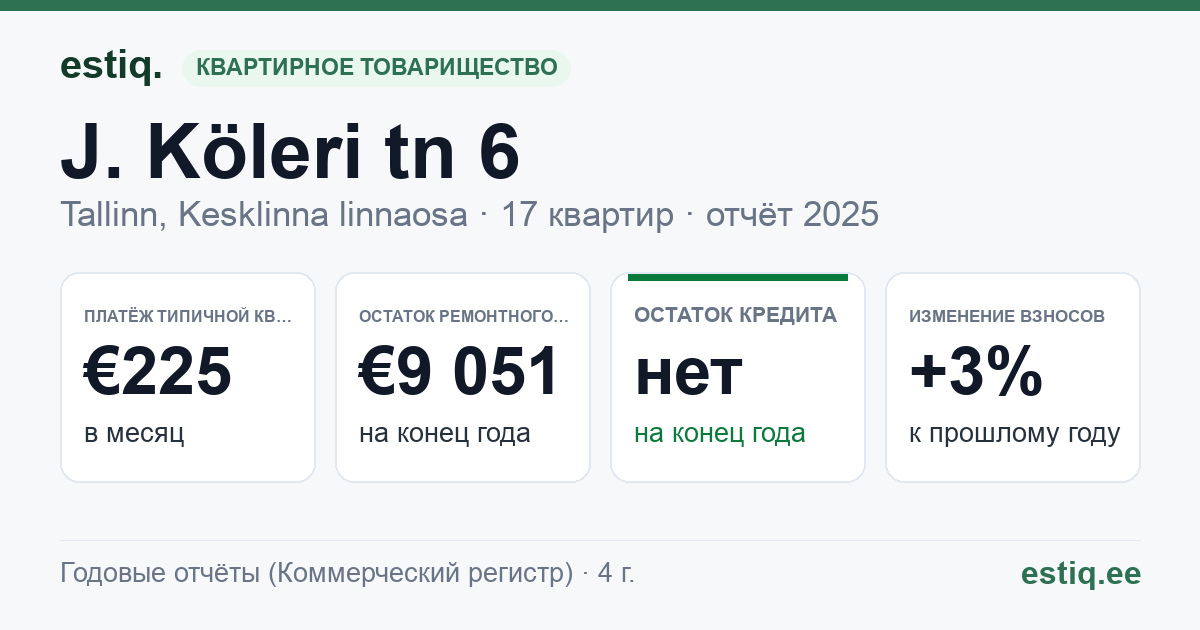 Tallinn, J. Köleri tn 6 // Vesivärava tn 5 korteriühistu: основные показатели 2025 — типичная квартира €225 в месяц