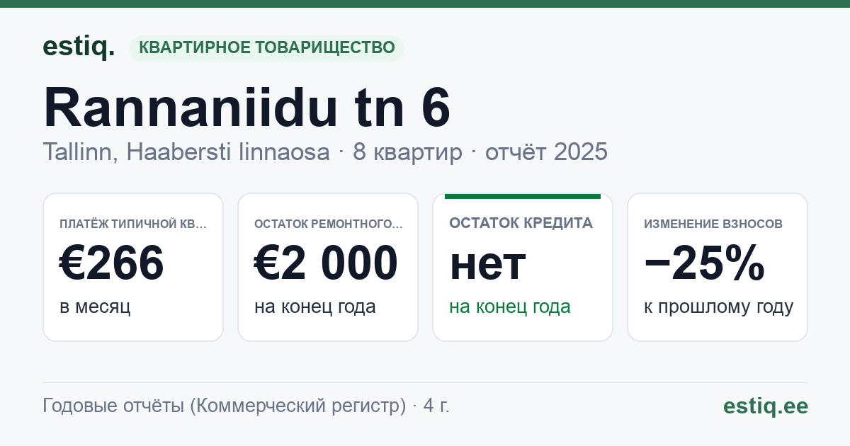 Tallinn, Rannaniidu tn 6 // Tiskrevälja tn 45 korteriühistu: основные показатели 2025 — типичная квартира €266 в месяц