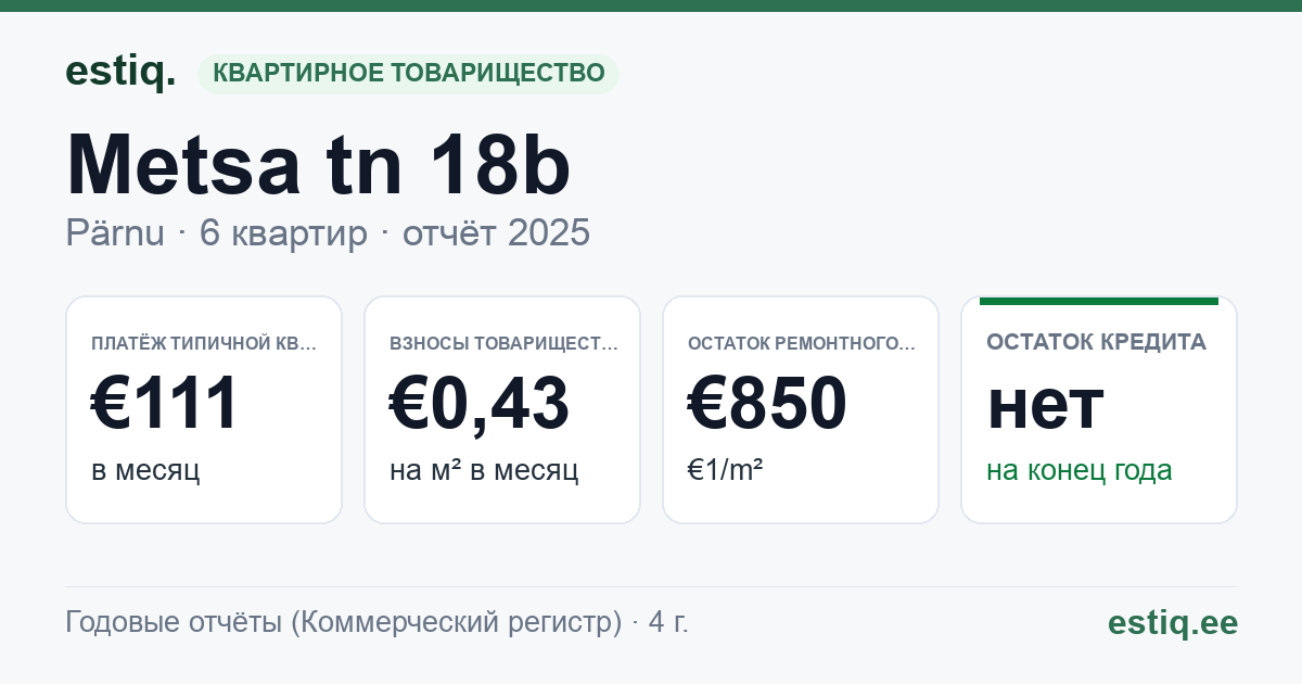 Pärnu linn, Metsa tn 18b korteriühistu: основные показатели 2025 — типичная квартира €111 в месяц