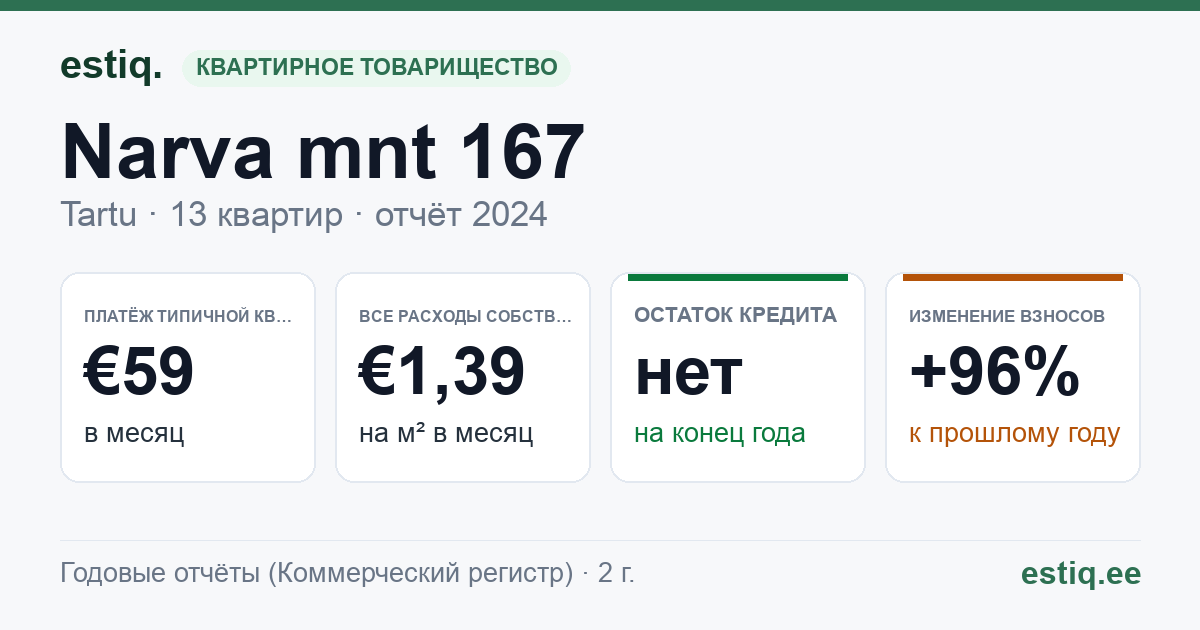 Tartu linn, Narva mnt 167 // 169 korteriühistu: основные показатели 2024 — типичная квартира €59 в месяц