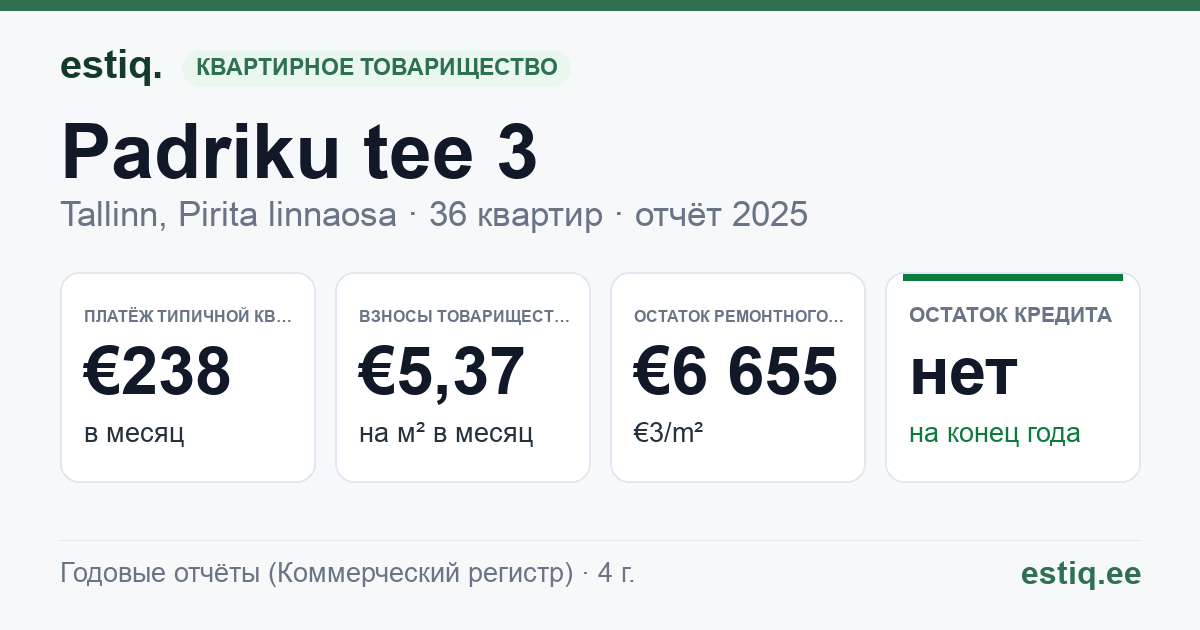 Tallinn, Padriku tee 3 korteriühistu: основные показатели 2025 — типичная квартира €238 в месяц