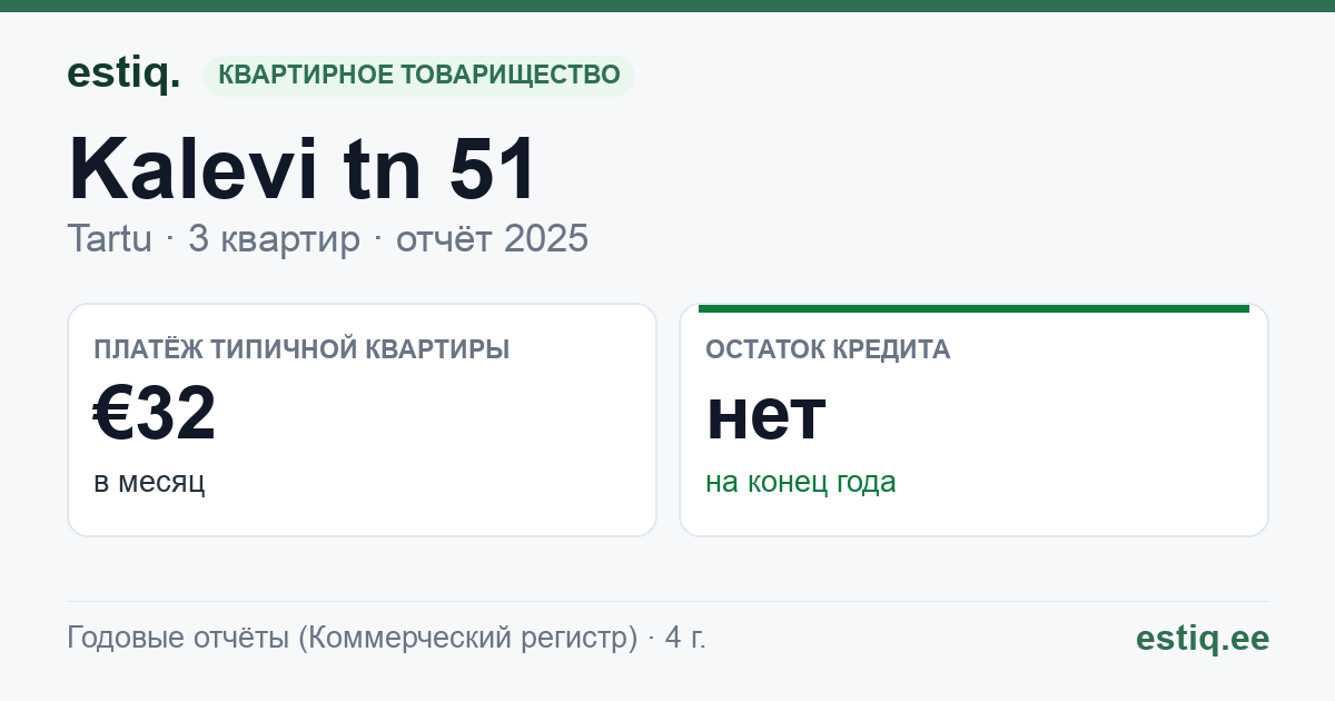 Tartu linn, Kalevi tn 51 korteriühistu: основные показатели 2025 — типичная квартира €32 в месяц