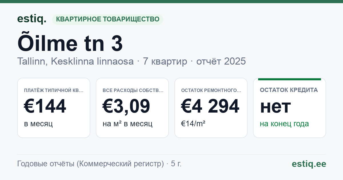 Tallinn, Õilme tn 3 korteriühistu: основные показатели 2025 — типичная квартира €144 в месяц