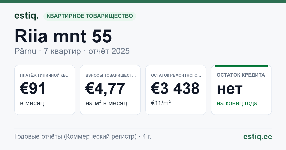 Pärnu linn, Riia mnt 55 korteriühistu: основные показатели 2025 — типичная квартира €91 в месяц