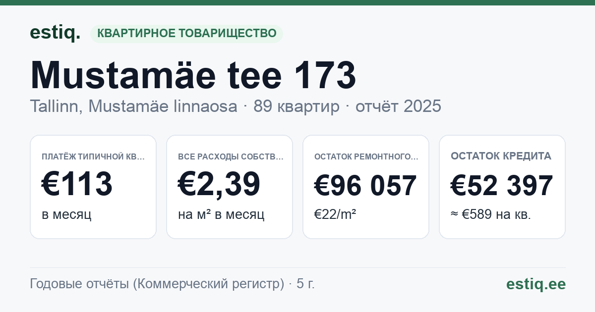 Tallinn, Mustamäe tee 173 korteriühistu: основные показатели 2025 — типичная квартира €113 в месяц