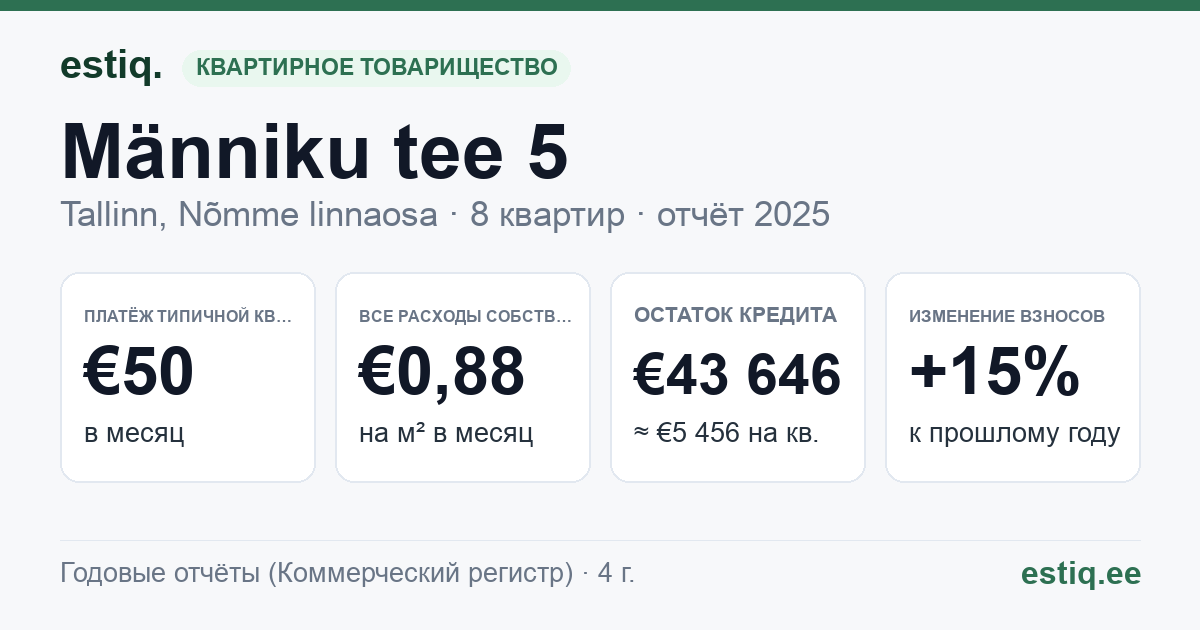 Tallinn, Männiku tee 5 korteriühistu: основные показатели 2025 — типичная квартира €50 в месяц