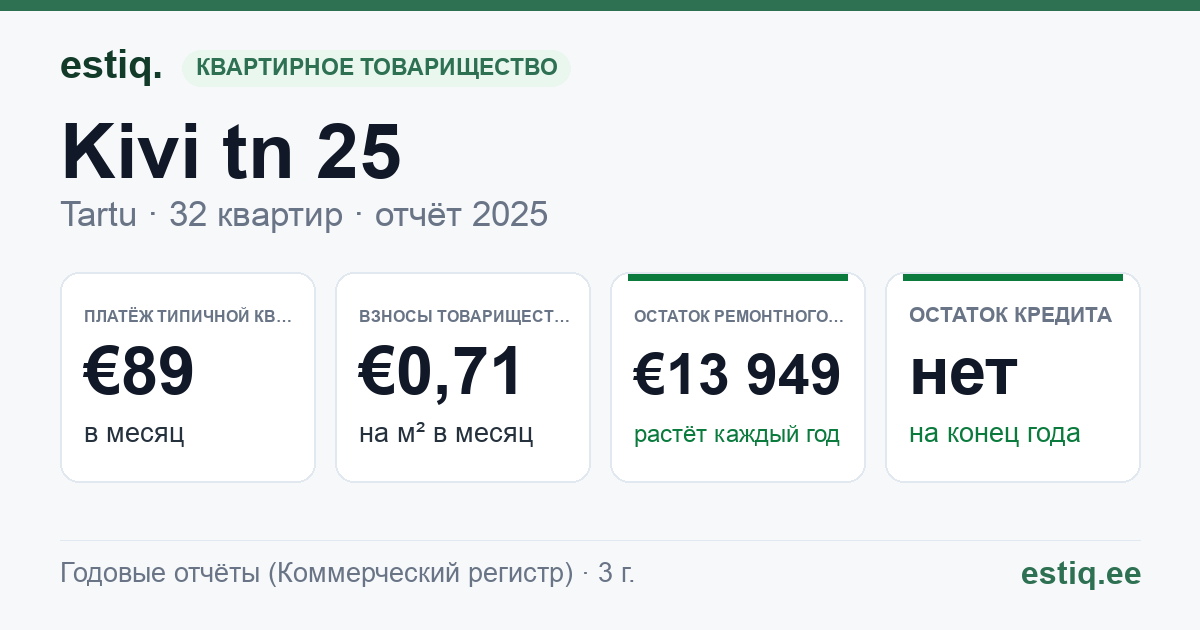 Tartu linn, Kivi tn 25 korteriühistu: основные показатели 2025 — типичная квартира €89 в месяц