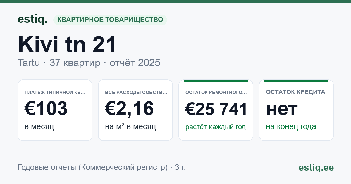 Tartu linn, Kivi tn 21 korteriühistu: основные показатели 2025 — типичная квартира €103 в месяц
