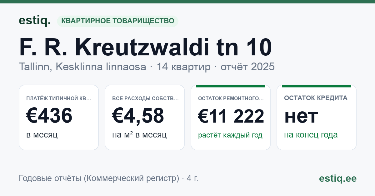 Tallinn, F. R. Kreutzwaldi tn 10 korteriühistu: основные показатели 2025 — типичная квартира €436 в месяц