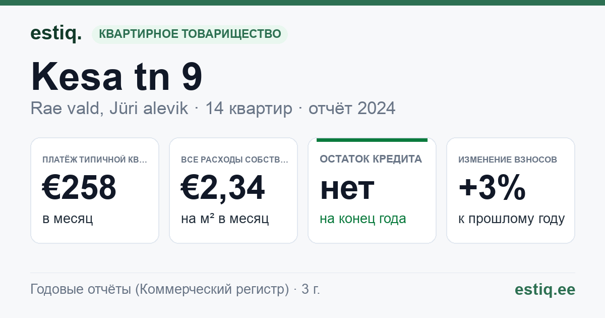 Rae vald, Jüri alevik, Kesa tn 9 korteriühistu: основные показатели 2024 — типичная квартира €258 в месяц